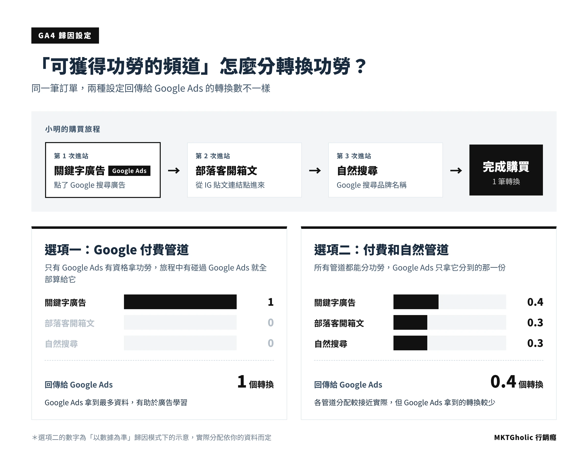 GA4 可獲得功勞的頻道示意圖：Google 付費管道回傳 1 個轉換，付費和自然管道回傳 0.4 個轉換