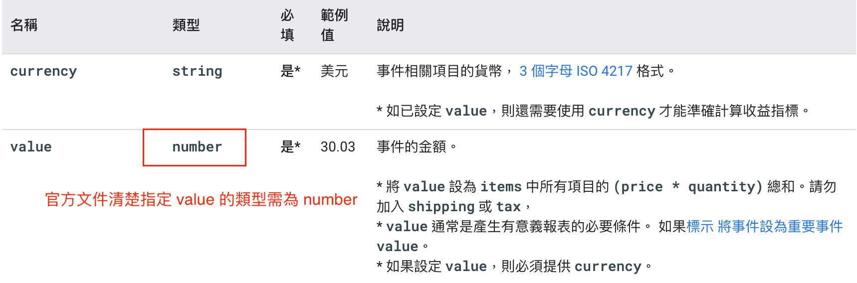 GA4 官方文件說明 value 參數應為數字格式而非字串