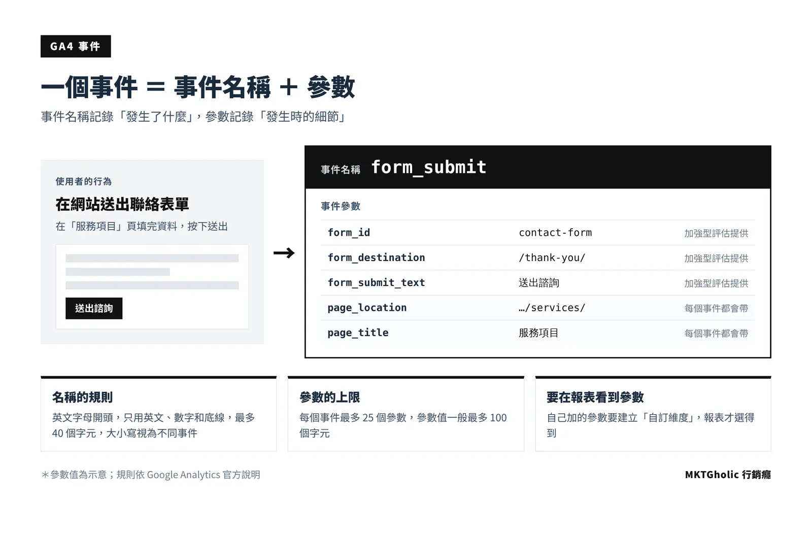 GA4 事件結構示意圖:事件名稱 form_submit 加上 form_id、form_destination、page_location 等事件參數