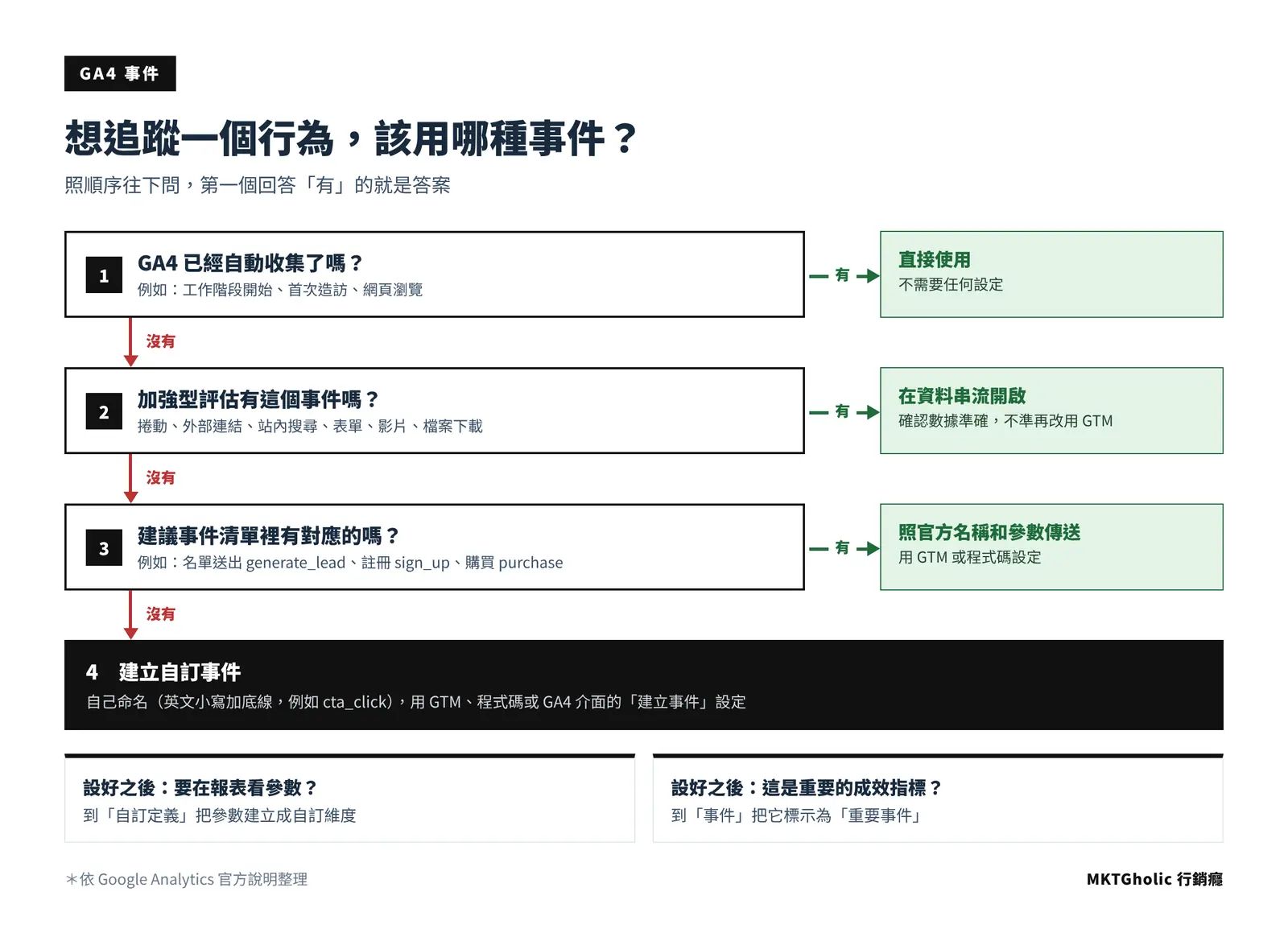 GA4 事件類型選擇流程圖:依序確認自動收集事件、加強型評估事件、建議事件,都沒有才建立自訂事件