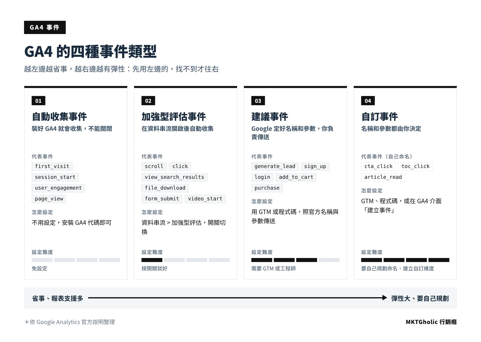 GA4 四種事件類型比較:自動收集事件、加強型評估事件、建議事件、自訂事件的代表事件與設定難度
